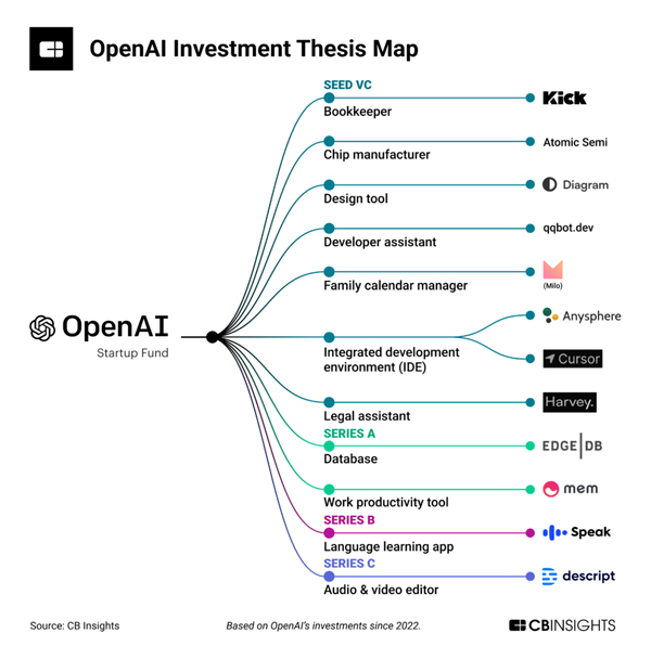 OpenAI investment thesis
