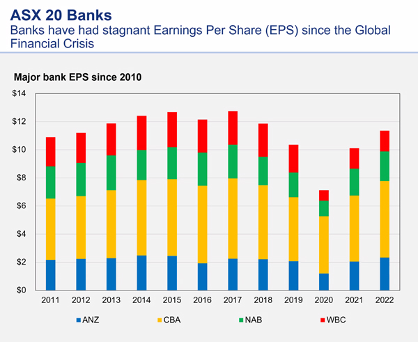 major banks profits 10 years