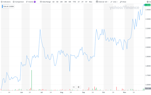 ASX:TUA stock chart