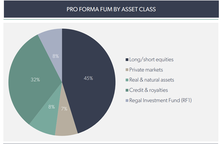 pie chart FUM by asset class