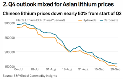 lithium price chart