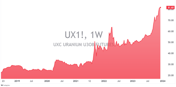 uranium futures