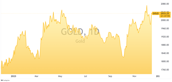gold price