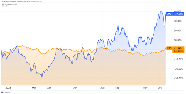 ASX:GMD genesis stock chart