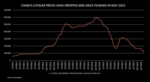 lithium price in chana graph