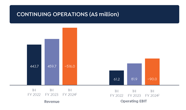 ASX:LNK link group EBIT chart