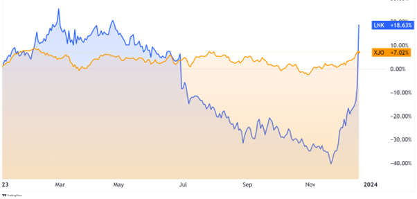 ASX:LNK link group stock chart