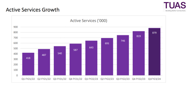 ASX:TUA tuas  services growth chart