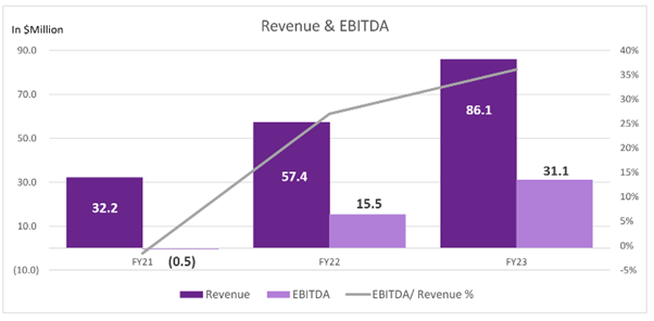 ASX:TUA tuas revenue and ebita
