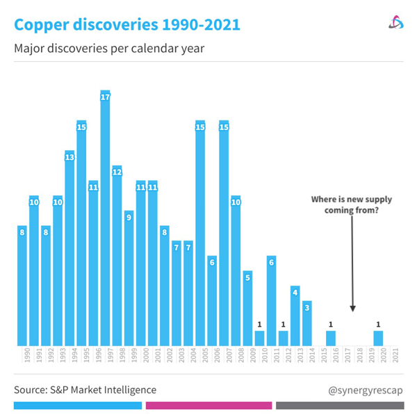 copper discoveries 1990-2010