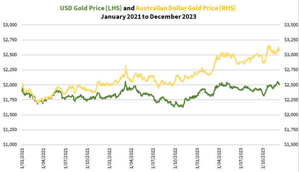 gold price and australian dollar chart