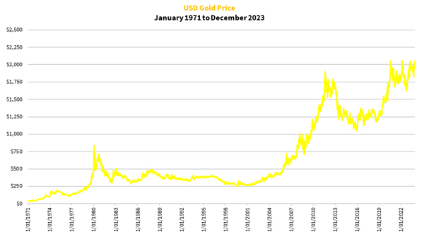 USD gold price