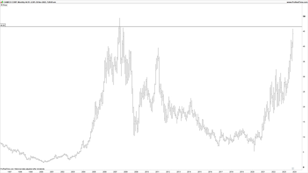 Cameco [NYSE: CCJ] stock chart