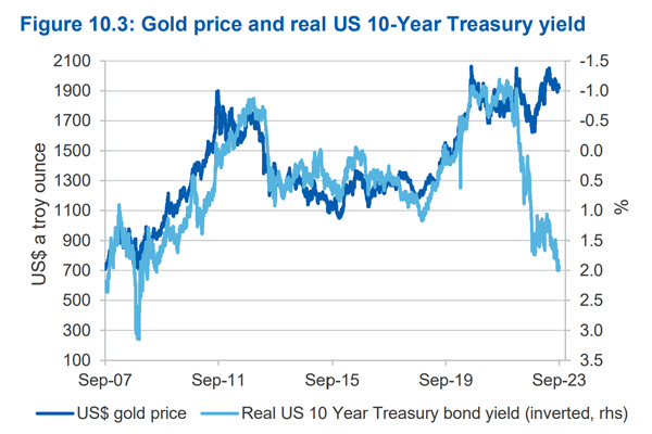 gold price 10-year treasury yield 