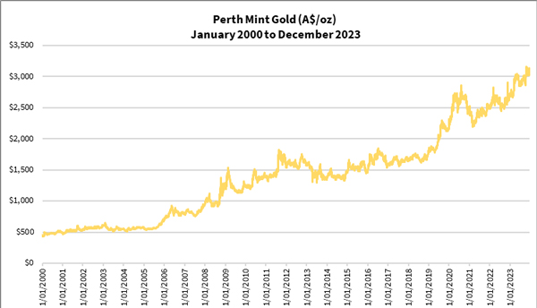 perth mint gold price