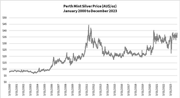 perthmint silver price