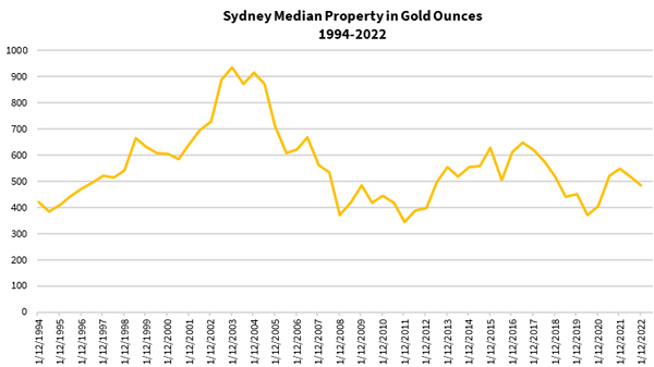 sydney property prices in gold