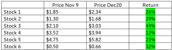 Stock prices dec 20