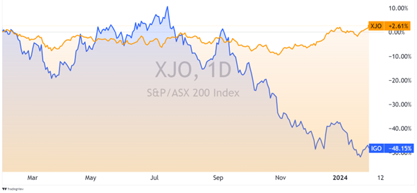 ASX IGO stock chart