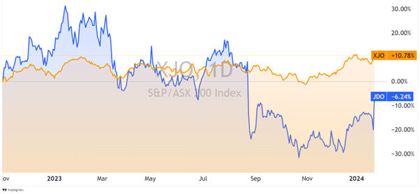 ASX:JDO stock price