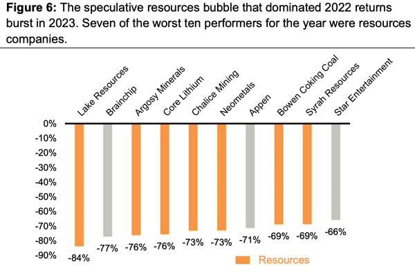 speculative resources bubble 2022