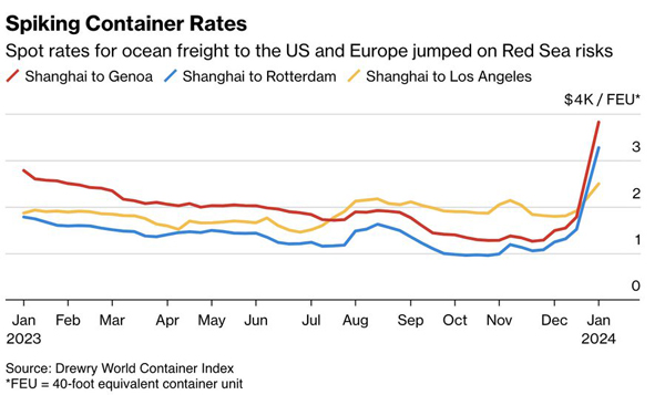 container rates