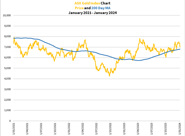 ASX Gold Index