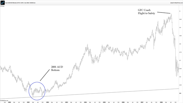 Australian dollar over time