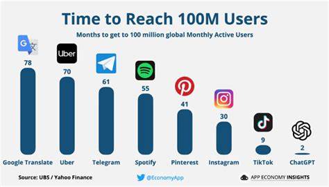 time to reach 100m users
