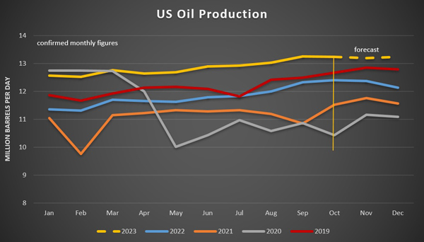 US oil production