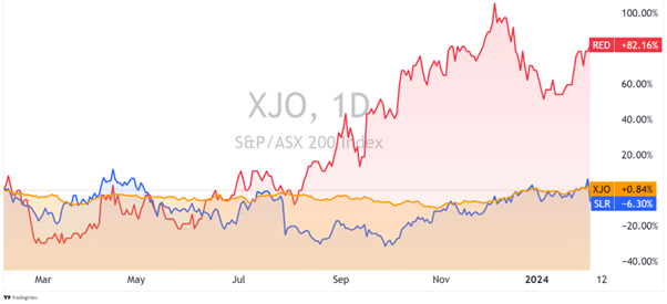 ASX:RED stock price chart