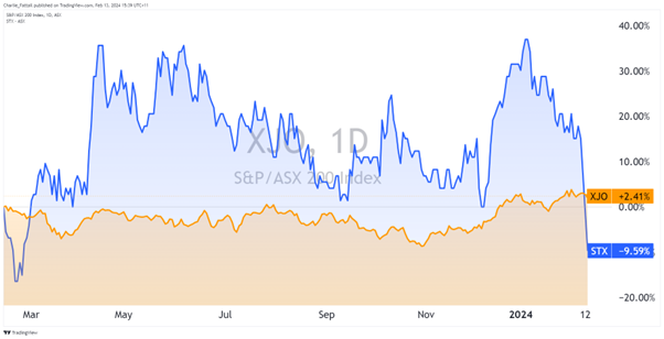 ASX STX stock chart news
