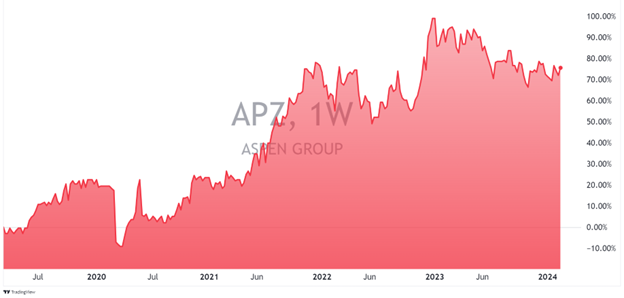 ASX aspen stock price chart