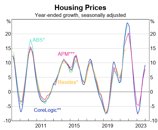 housing prices over time chart