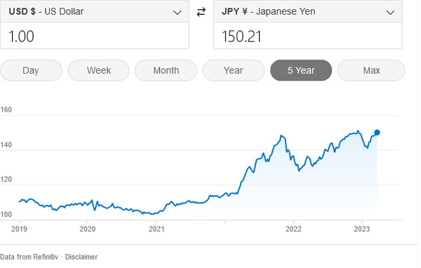 exchange rate of the US dollar to the Japanese Yen