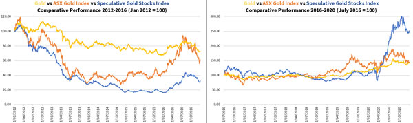 gold stock bull markets