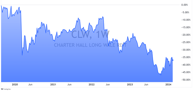 charter hall long stock price