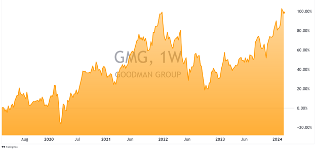 goodman stock price chart