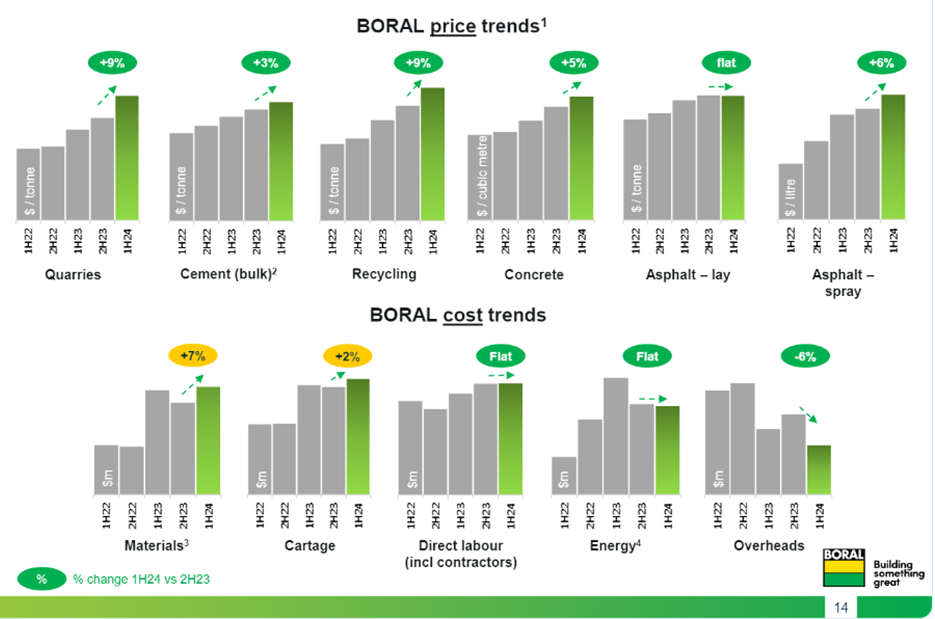 ASX:BLD Boral  cost chart