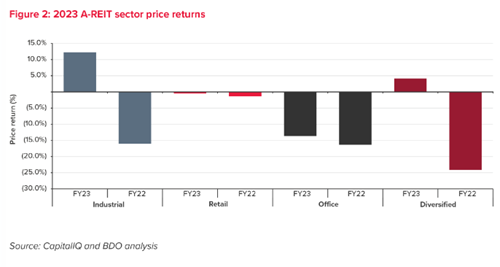 REIT stocks on the Australian Securities Exchange 