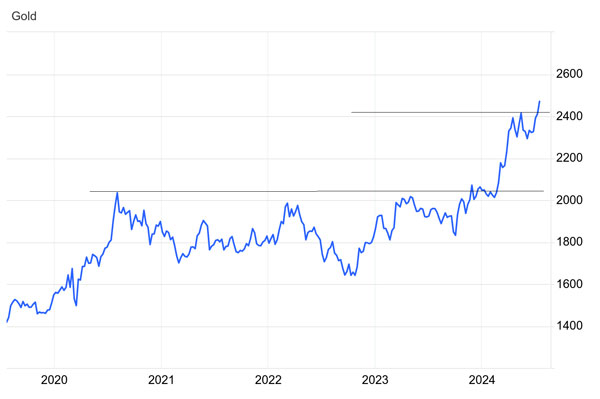 Fat Tail Investment Research