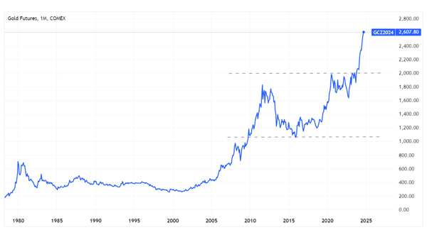 Fat Tail Investment Research