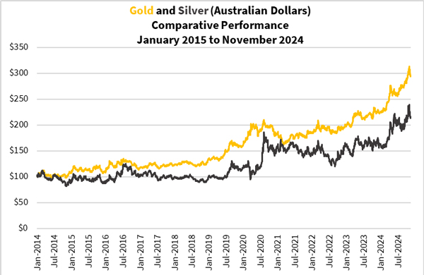 Historical Trends Tell You This: Watch Silver!