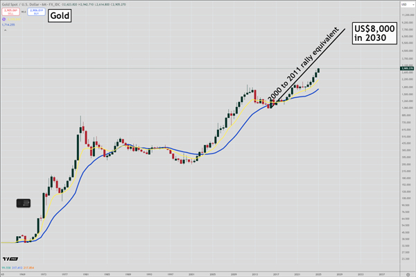 Fat Tail Investment Research