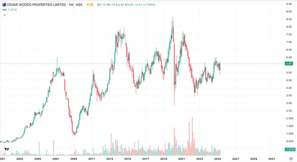 Fat Tail Investment Research