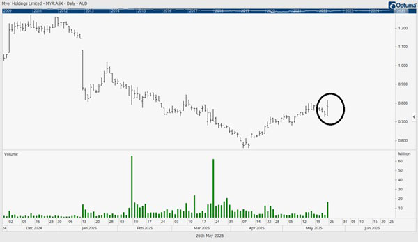 Fat Tail Investment Research