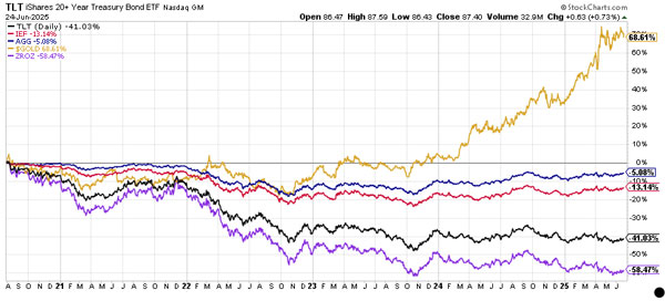 Fat Tail Investment Research