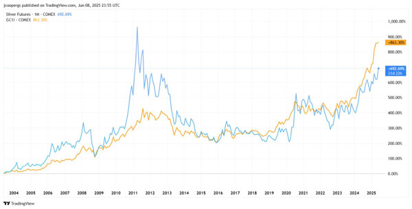 Fat Tail Investment Research