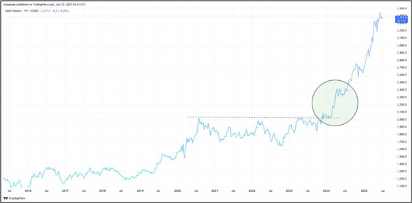 Fat Tail Investment Research
