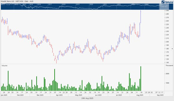Fat Tail Investment Research